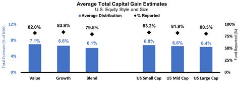 fidelity capital gains distributions 2022.